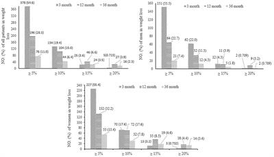 36-Month Evaluation of a Weight Management Programme in Chinese Overweight and Obese Adults